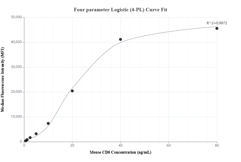 Cytometric bead array standard curve of MP01099-2, MOUSE CD6 Recombinant Matched Antibody Pair, PBS Only. Capture antibody: 84166-3-PBS. Detection antibody: 84166-1-PBS. Standard: Eg1401. Range: 0.625-80 ng/mL.  